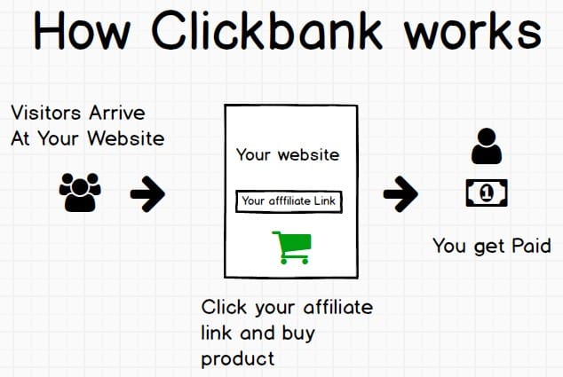 how does clickbank work