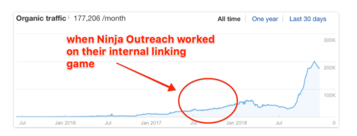 can internal linking increase google rankings