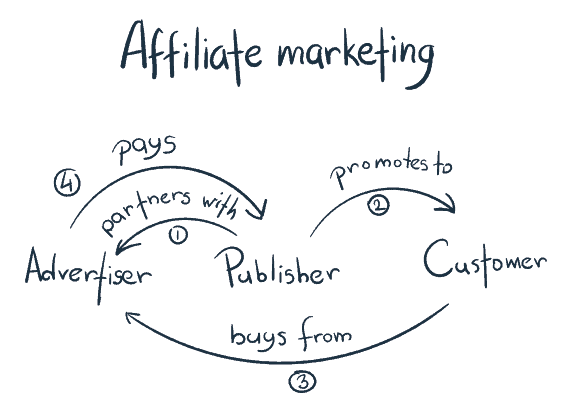 where to use and post affiliate links